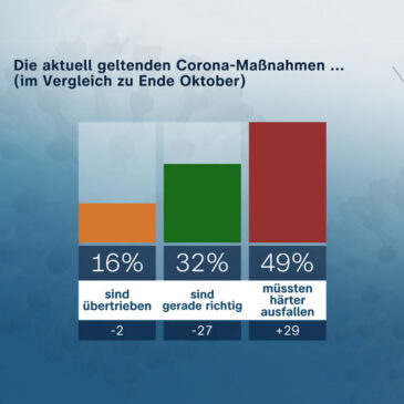 ZDF-Politbarometer: November I 2021 / Forderung nach strengeren Corona-Schutzmaßnahmen nimmt deutlich zu