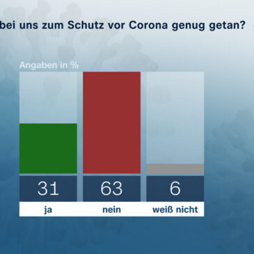 ZDF-Politbarometer November II 2021: Deutliche Mehrheit: Es wird bei uns zu wenig gegen Corona getan