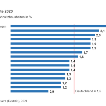 22,6 % mehr Haushalte bezogen im Jahr 2020 Wohngeld