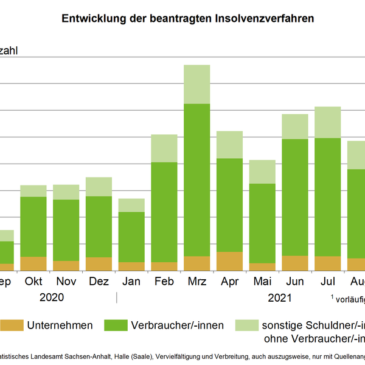 Unternehmens-insolvenzen in Sachsen-Anhalt im III. Quartal 2021 gestiegen