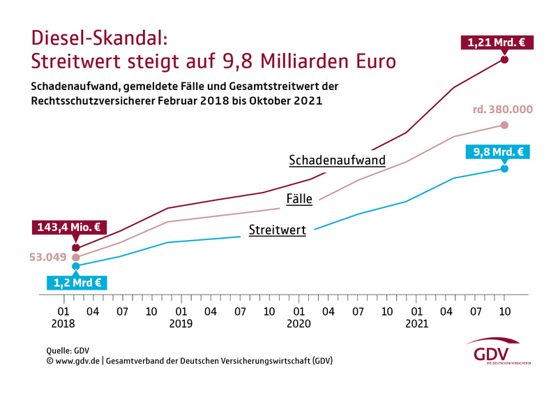 Prozesskosten im Diesel-Skandal steigen auf 1,2 Milliarden Euro