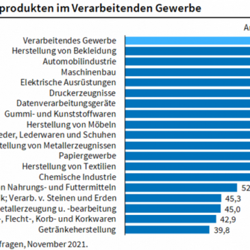 ifo Institut: Materialmangel in der Industrie verstärkt