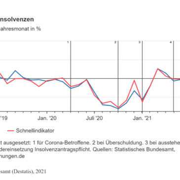 Unternehmens-insolvenzen im August 2021: -2,1 % zum Vorjahresmonat