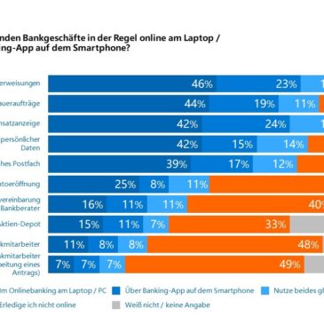 Aktuelle Umfrage: Deutsche erledigen Geldgeschäfte meistens digital – 40 Prozent bestellen mehr Weihnachtsgeschenke online als im Vorjahr