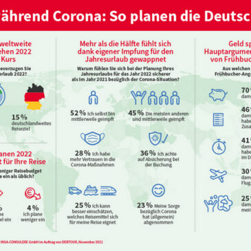 Jahresurlaub 2022 trotz Corona: Mehr als die Hälfte der Deutschen zieht es ins europäische Ausland oder in die Ferne
