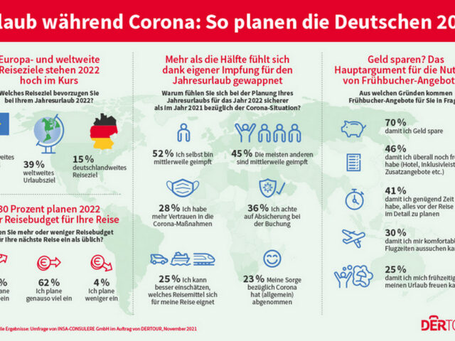 Jahresurlaub 2022 trotz Corona: Mehr als die Hälfte der Deutschen zieht es ins europäische Ausland oder in die Ferne