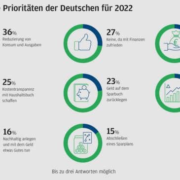 Finanzielle Prioritäten der Deutschen für 2022: Sparsamer zu leben ist für viele aktuell wichtiger als zu sparen oder anzulegen