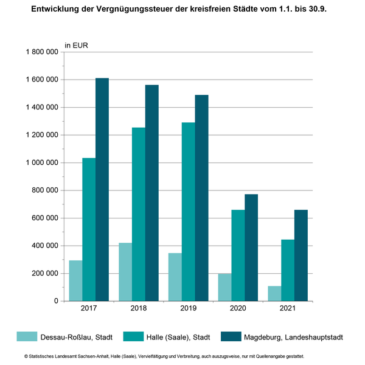 Magdeburg / ST: 63 % weniger Vergnügungssteuer