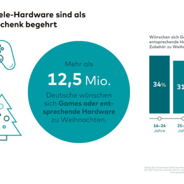 Auf dem Wunschzettel: Millionen Deutsche wünschen sich Games und Spiele-Hardware zu Weihnachten