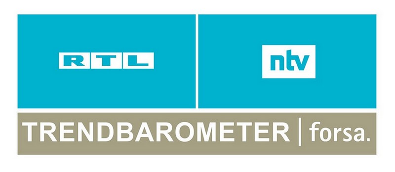 RTL/ntv Trendbarometer: 69 Prozent für allgemeine Impfpflicht bei Erwachsenen – 52 Prozent glauben nicht an eine Einführung