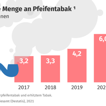 Absatz von Tabakwaren 2021: weniger Zigaretten, deutlich mehr Pfeifentabak als im Vorjahr