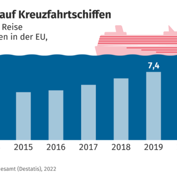 Corona-Pandemie: 93 % weniger Kreuzfahrt-Passagiere in der EU im Jahr 2020