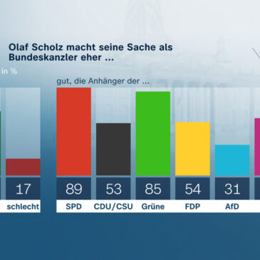 ZDF-Politbarometer Januar I 2022 / Hohe Zufriedenheit mit der Arbeit von Bundeskanzler Olaf Scholz / Deutliche Mehrheit gegen die Förderung neuer Atomkraftwerke durch die EU