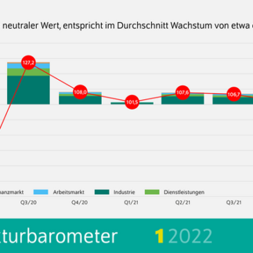DIW Konjunkturbarometer Januar: Omikron-Welle bremst deutsche Wirtschaft zum Jahresauftakt aus