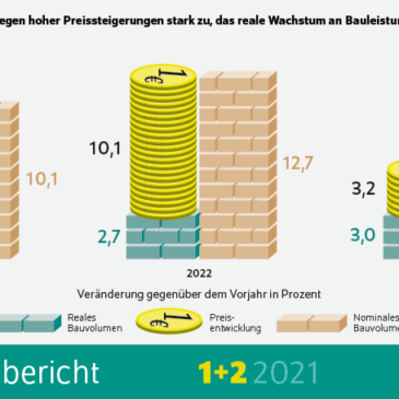 DIW Berlin: Bauvolumen wächst trotz Corona-Krise kräftig – Preise schießen 2022 weiter in die Höhe