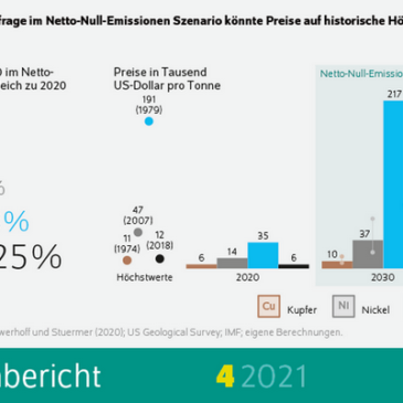 DIW Berlin: Hohe Preise für Kupfer, Lithium, Nickel und Kobalt könnten Energiewende ausbremsen