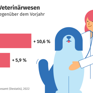 Tierärztinnen, Tierärzte & Co. erzielen 10,6 % mehr Umsatz im Corona-Jahr 2020 / Zahl der Abschlüsse in Tiermedizin 2020 auf höchstem Stand seit 15 Jahren