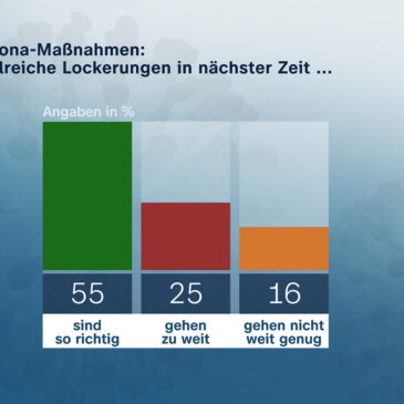 ZDF-Politbarometer Februar II 2022