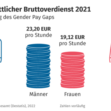 Gender Pay Gap 2021: Frauen verdienten pro Stunde weiterhin 18 % weniger als Männer