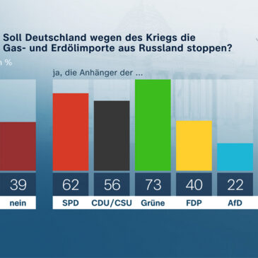 ZDF-Politbarometer März 2022 / Mehrheit für Importstopp von Gas und Öl aus Russland / Wegfall der meisten Corona-Maßnahmen ab 20. März umstritten