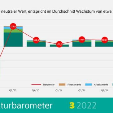 DIW Konjunkturbarometer März: Deutsche Wirtschaft schrumpft im ersten Quartal, Folgen des Krieges noch nicht voll erfasst