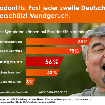 Parodontitis-Symptome: Fast jeder zweite Deutsche unterschätzt Mundgeruch
