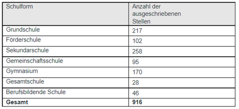 Lehrkräfte-Ausschreibung: Sachsen-Anhalt sucht rund 1.000 neue ...
