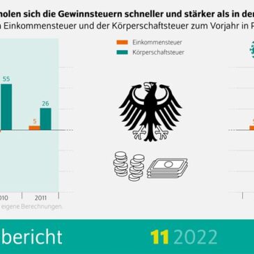 DIW Berlin: Trotz schleppender Wirtschaftserholung sprudeln in Deutschland schon wieder die Steuern