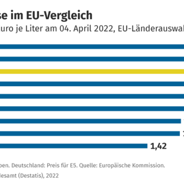 Tanken im Osterurlaub: Benzin und Diesel in Nachbarstaaten Deutschlands meist deutlich günstiger