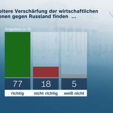 ZDF-Politbarometer: Große Zustimmung zu Verschärfung der Sanktionen gegen Russland