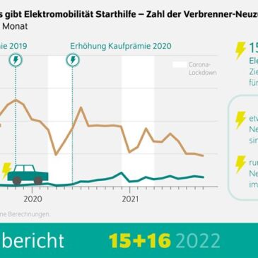 DIW Berlin: Kaufprämie für Elektroautos verändert deutschen Automobilmarkt
