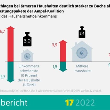 DIW Berlin: Hohe Energiepreise: Arme Haushalte trotz Entlastungspaketen am stärksten belastet