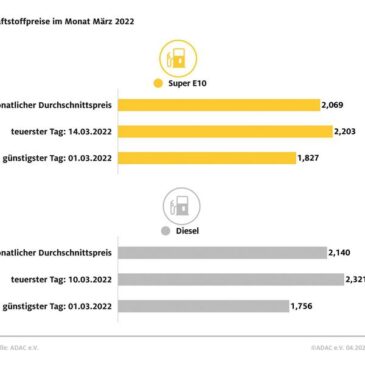 ADAC: März teuerster Tank-Monat aller Zeiten