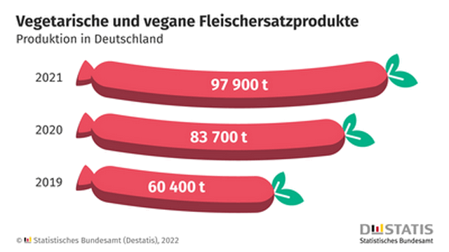 Fleischersatz weiter im Trend: Produktion stieg 2021 um 17 % gegenüber dem Vorjahr