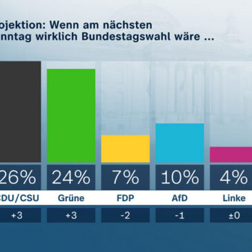 ZDF-Politbarometer Mai 2022: Union und Grüne legen deutlich zu – SPD und FDP verlieren / Große Zustimmung zu NATO-Beitritt von Finnland und Schweden