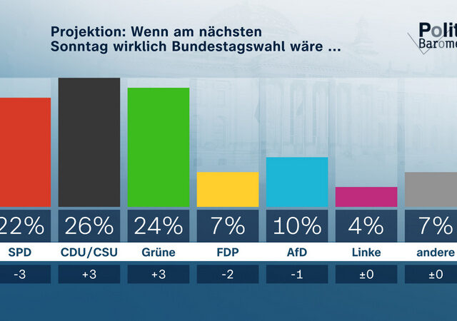 ZDF-Politbarometer Mai 2022: Union und Grüne legen deutlich zu – SPD und FDP verlieren / Große Zustimmung zu NATO-Beitritt von Finnland und Schweden