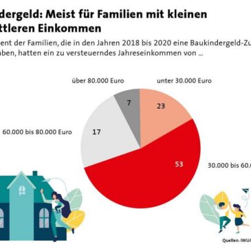 Baukindergeld mit hoher Inanspruchnahme in Sachsen-Anhalt