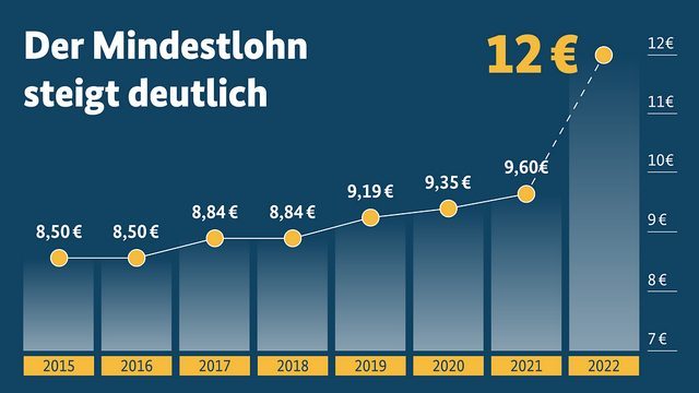 Heute im Bundesrat bestätigt: 12 Euro Mindestlohn ab 1. Oktober