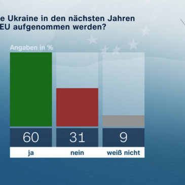 Mehrheit unterstützt Aufnahme der Ukraine in die EU / Weiter steigende Preise erwartet