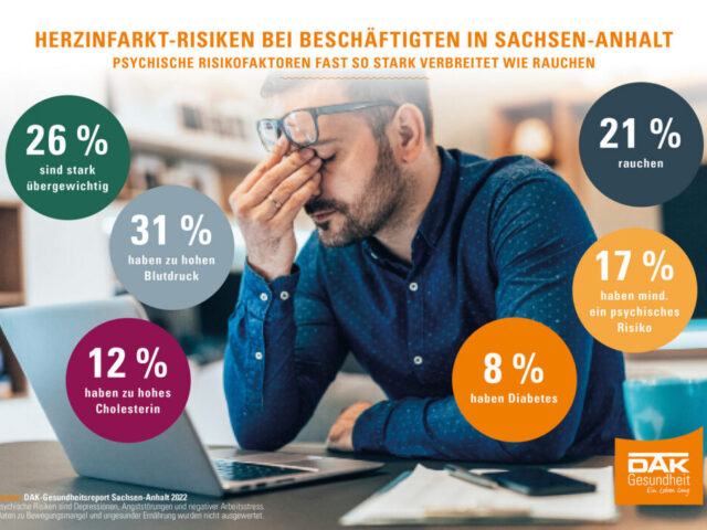 Depression und Stress: Viele Beschäftigte in Sachsen-Anhalt haben psychisches Risiko für Herzinfarkt