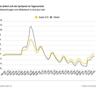 Deutlich größeres Sparpotenzial beim Tanken / Tagesverlauf-Auswertung: Dieselfahrer tanken abends rund 16 Cent billiger als morgens