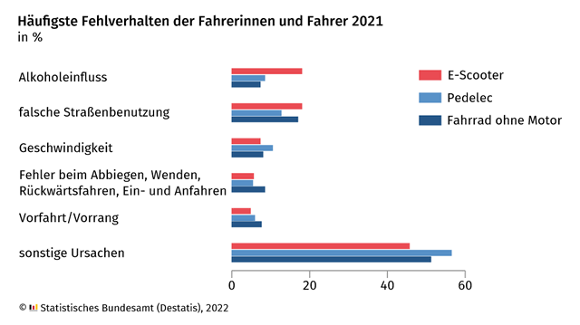 Pedelec-Unfälle: Immer mehr jüngere Verunglückte