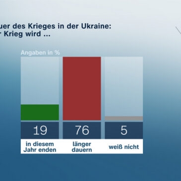 ZDF-Politbarometer Juli I 2022 / Ukraine: Mehrheit erwartet kein Kriegsende in diesem Jahr / Gasversorgung im Winter: Die meisten rechnen mit ernsthaften Problemen