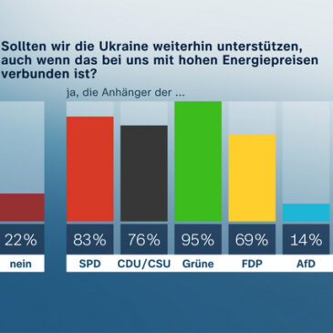 ZDF-Politbarometer Juli II 2022 / Klare Mehrheit für Unterstützung der Ukraine trotz hoher Energiepreise / Ansehen fast aller Politiker deutlich verschlechtert