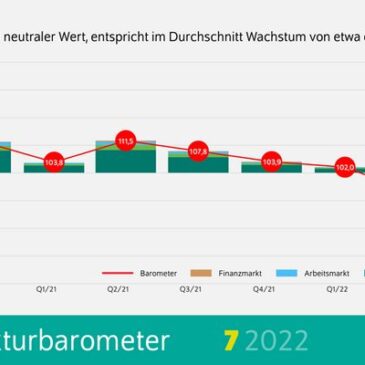 DIW-Konjunkturbarometer Juli: Deutsche Wirtschaft weiter mit viel Gegenwind