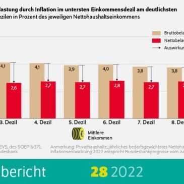 DIW Berlin: Inflation trifft untere Einkommen besonders stark – Entlastungspakete wirken nur begrenzt