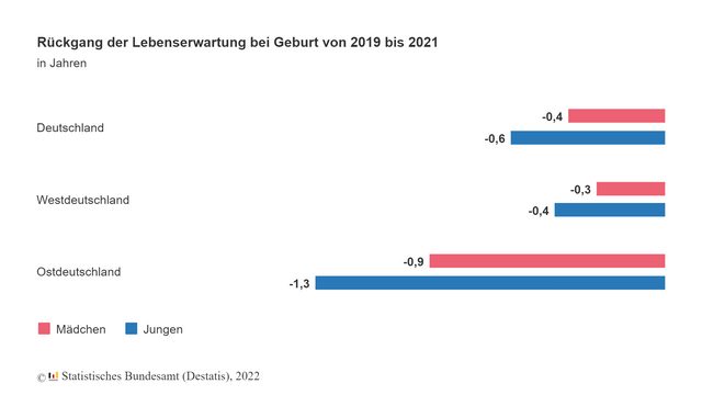 Lebenserwartung in Deutschland seit Beginn der Pandemie gesunken / Rückgang der Lebenserwartung in Ostdeutschland besonders deutlich