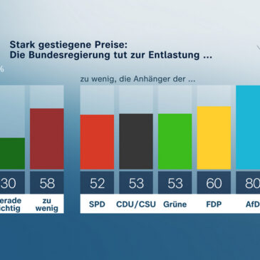 ZDF-Politbarometer August 2022 / Mehrheit: Bundesregierung tut zu wenig zur Entlastung bei den hohen Preisen / Corona: Klare Mehrheiten gegen Schulschließungen und Lockdown