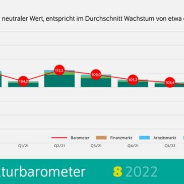 DIW-Konjunkturbarometer August: Deutsche Wirtschaft vor schwierigem Herbst