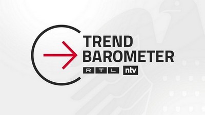 RTL/ntv TrendbarometerBewältigung der Energiekrise: 72 Prozent für Abschaffung der Gasumlage / 52 Prozent müssen sich strikt einschränken, um gestiegene Preise bezahlen zu können